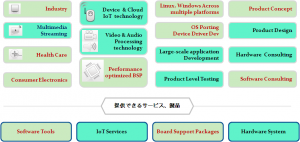 IoT ビジネスサービス | CODEGEAR